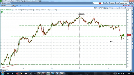 GBP/JPY лонг