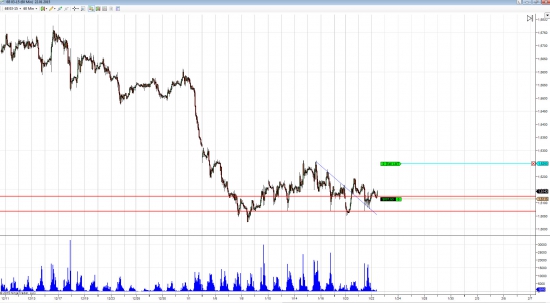 GBP/USD лонг, Russell шорт