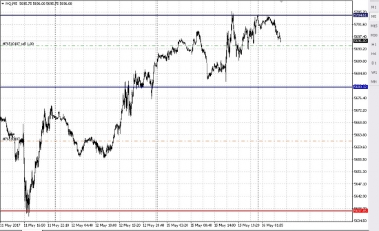 Итоги дня 15.05, индексы шорт