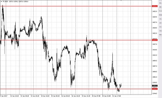 Обзор 22.06