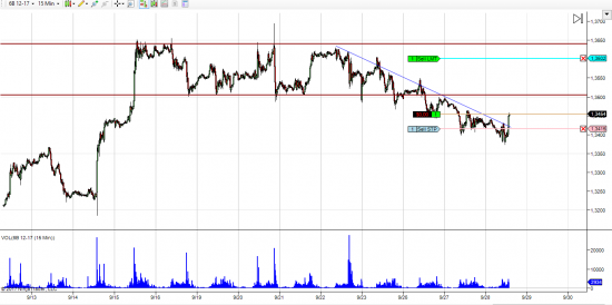 GBP USD лонг