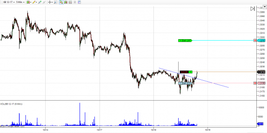 GBP/USD лонг