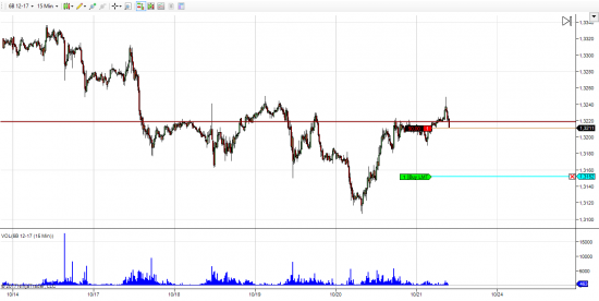 GBP/USD шорт