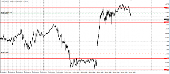 GBP/USD, оил шорт