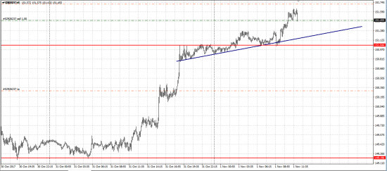 GBP/JPY шорт