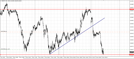 GBP/JPY, GBP/USD, Gold лонг