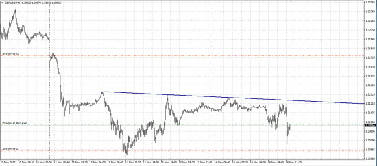 GBP/USD лонг