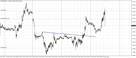 GBP/USD шорт