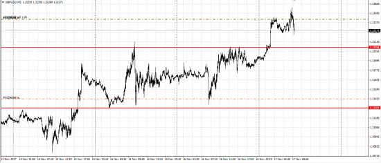 GBP/USD шорт