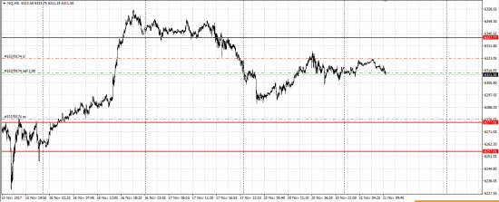 Насдак, GBP/JPY шорт