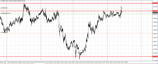 Насдак, GBP/JPY шорт