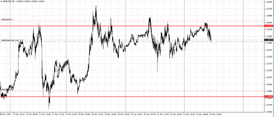 GBP/USD шорт