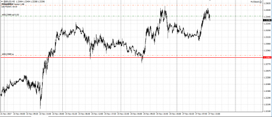 GBP/USD шорт