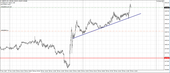 Насдак, GBP/JPY шорт