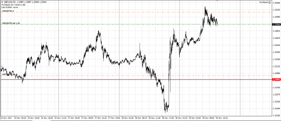 GBP/USD шорт