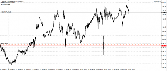 Насдак, GBP/JPY шорт