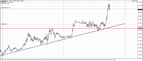 GBP/USD шорт