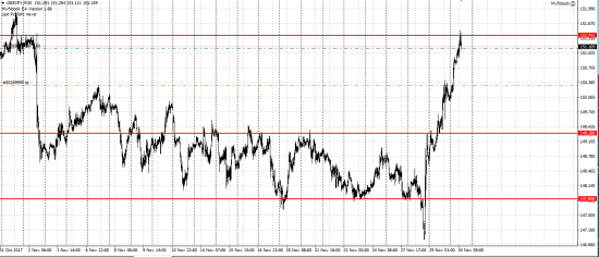 GBP/JPY шорт