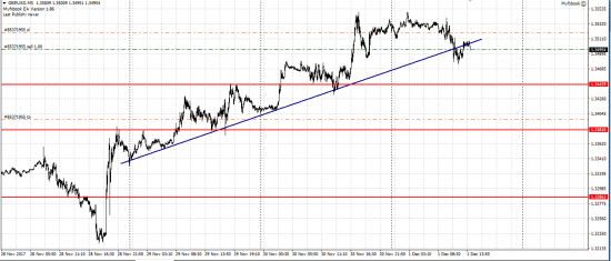 GBP/USD шорт