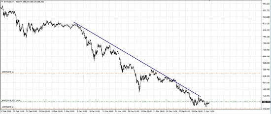 Ефир, GBP/USD лонг