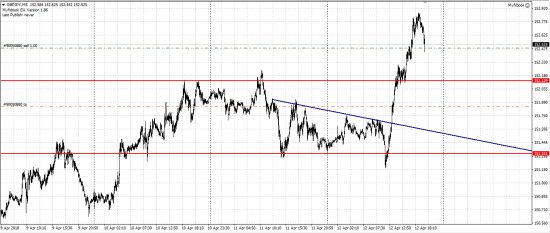 GBP/JPY шорт