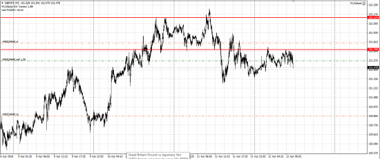 GBP/JPY, Dow шорт