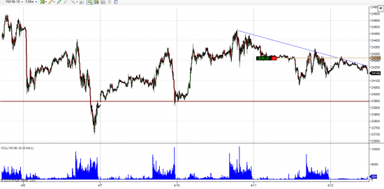 GBP/JPY, Dow шорт