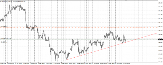 GBP/JPY лонг