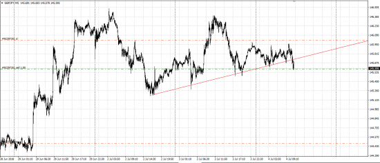 GBP/JPY шорт