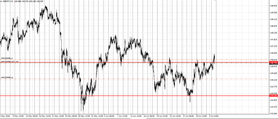 GBP/JPY шорт