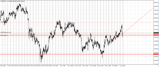 GBP/JPY лонг