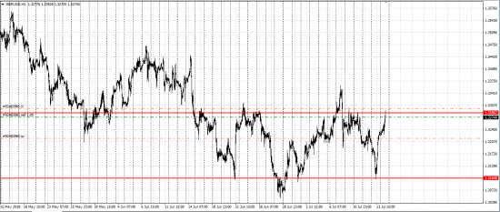 GBP/USD short