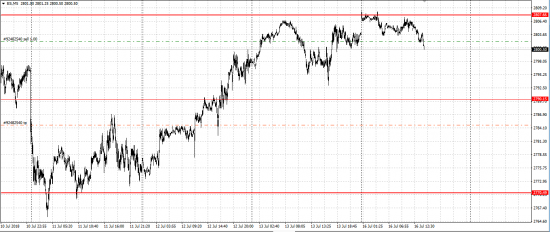 SP500 short