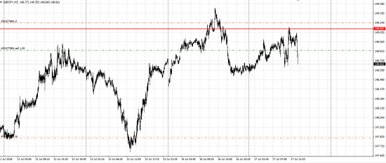 GBP/JPY шорт