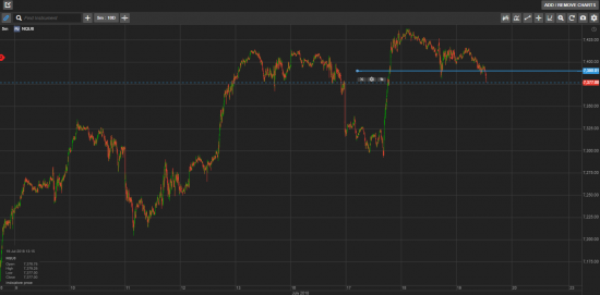 Nasdaq short