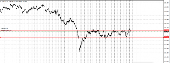 Eur/jpy short