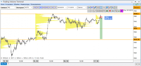 Nasdaq шорт