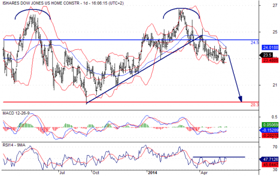 iShares U.S. Home Construction Index Fund | торговый сигнал от AVC Advisory