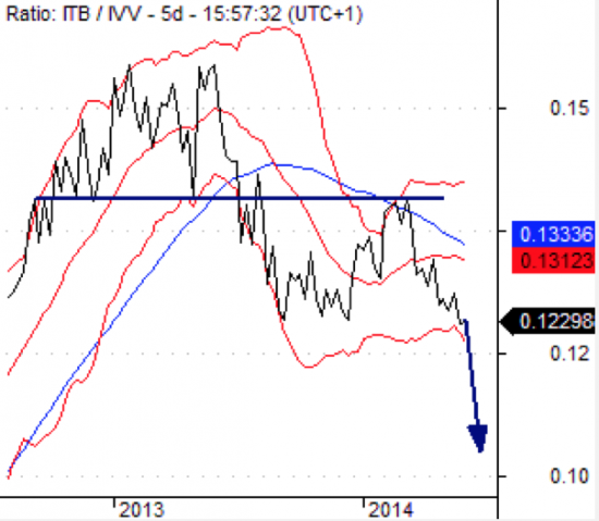 iShares U.S. Home Construction Index Fund | торговый сигнал от AVC Advisory