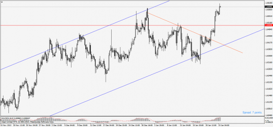 EurUsd & Gbpusd время быков