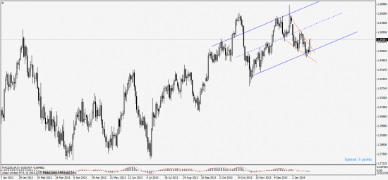 EurUsd & Gbpusd время быков