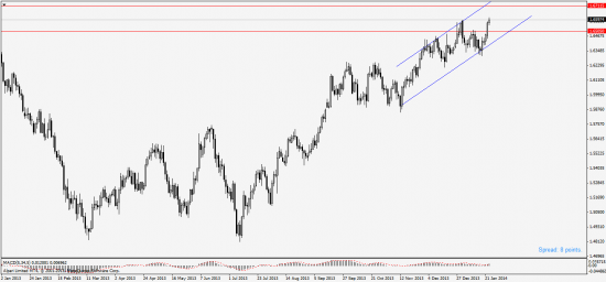 EurUsd & Gbpusd время быков