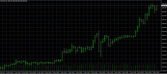 BTCUSD: в Украине была бы планка завтра...не иначе