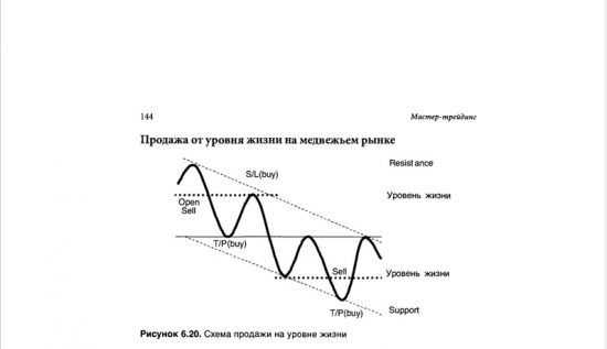 Мастертрейдинг.Сделки от уровней жизни.