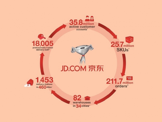 Три кита JD.com. Секрет успеха китайского фаворита Усманова