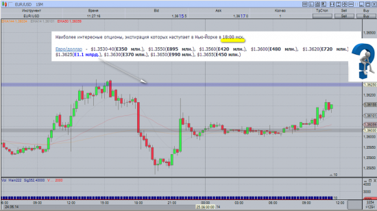 EUR/USD и истечение  крупного опциона.