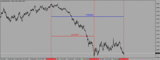 EurUsd начинаем коррекцию. Примерно 2000 пунктов наверх.