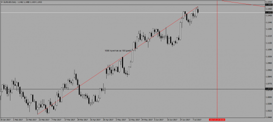 Баланс EurUsd