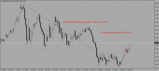 EurUsd разворот