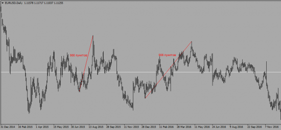 EurUsd